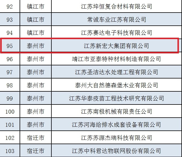 祝賀江蘇新宏大集團有限公司成為江蘇省服務型制造示范企業！